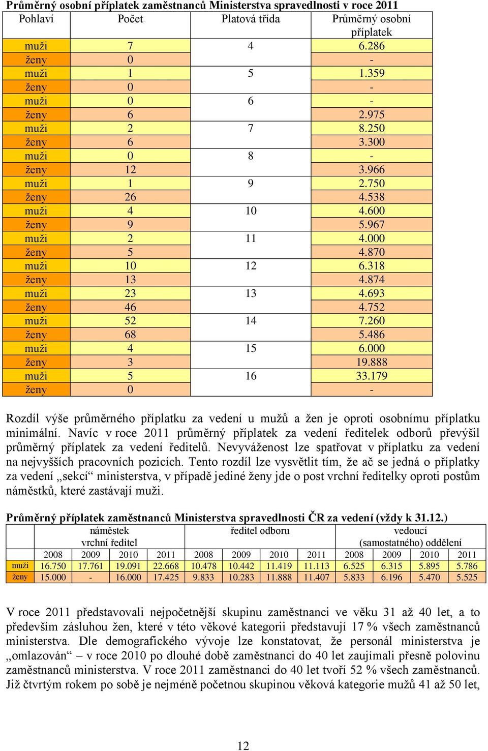 693 ženy 46 4.752 muži 52 14 7.260 ženy 68 5.486 muži 4 15 6.000 ženy 3 19.888 muži 5 16 33.179 ženy 0 - Rozdíl výše průměrného příplatku za vedení u mužů a žen je oproti osobnímu příplatku minimální.