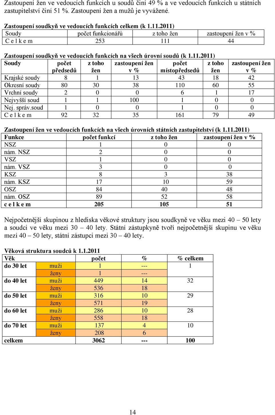 2011) Soudy počet funkcionářů z toho žen zastoupení žen v % C e l k e m 253 111 44 Zastoupení soudkyň ve vedoucích funkcích na všech úrovní soudů (k 1.11.2011) Soudy počet předsedů z toho žen