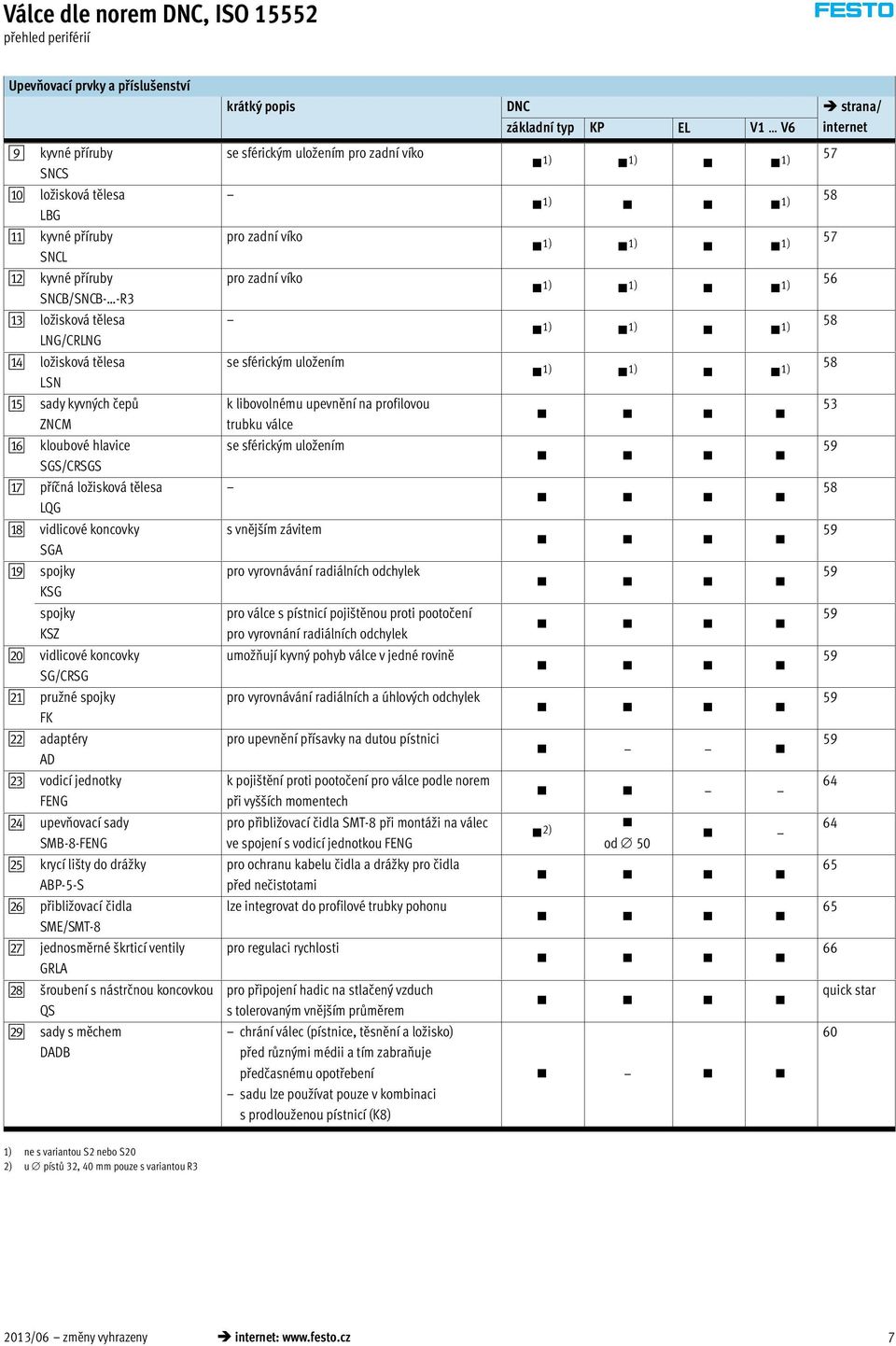 spojky KSZ bj vidlicové koncovky SG/CRSG ba pružné spojky FK bb adaptéry AD bc vodicí jednotky FENG bd upevňovací sady SMB-8-FENG be krycí lišty do drážky ABP-5-S bf přibližovací čidla SME/SMT-8 bg