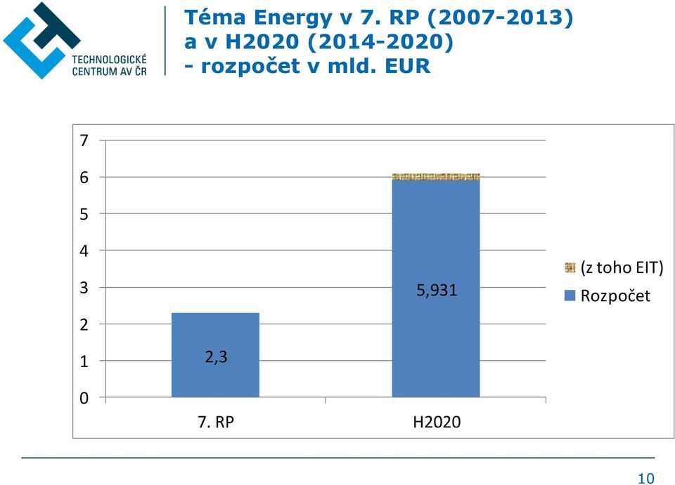 (2014-2020) - rozpočet v mld.