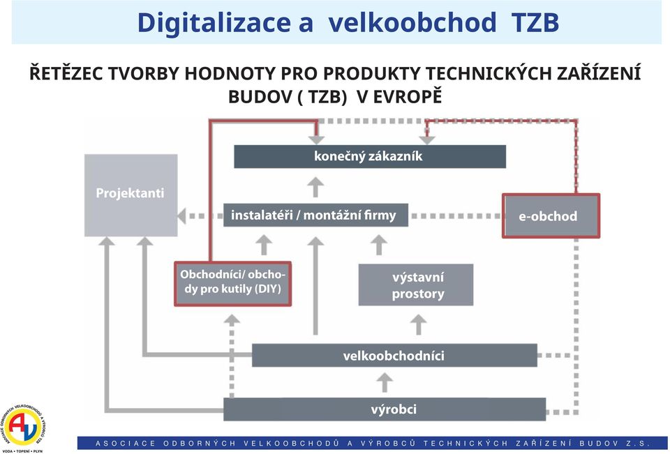 zákazník Projektanti instalatéři / montážní firmy e-obchod