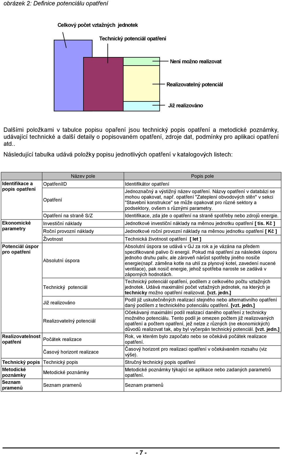 . Následující tabulka udává položky popisu jednotlivých opatření v katalogových listech: Identifikace a popis opatření Ekonomické parametry Potenciál úspor pro opatření Realizovatelnost opatření