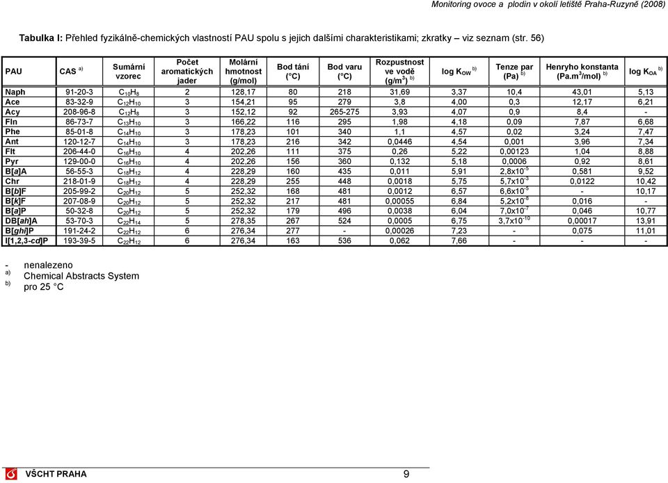 m 3 /mol) b) log K OA b) Naph 91-20-3 C 10 H 8 2 128,17 80 218 31,69 3,37 10,4 43,01 5,13 Ace 83-32-9 C 12 H 10 3 154,21 95 279 3,8 4,00 0,3 12,17 6,21 Acy 208-96-8 C 12 H 8 3 152,12 92 265-275 3,93