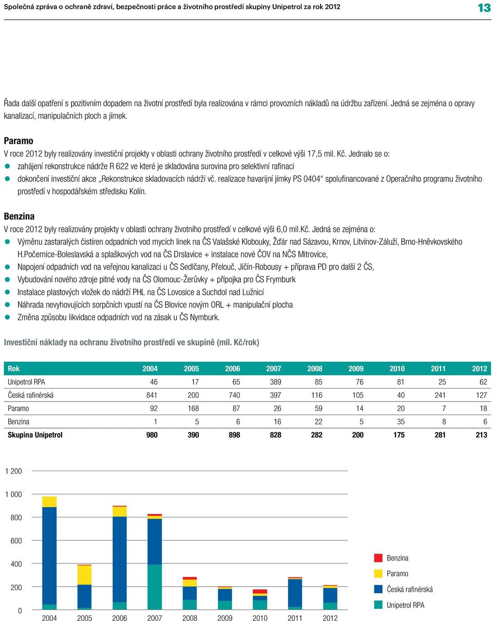 Paramo V roce 2012 byly realizovány investiční projekty v oblasti ochrany životního prostředí v celkové výši 17,5 mil. Kč.
