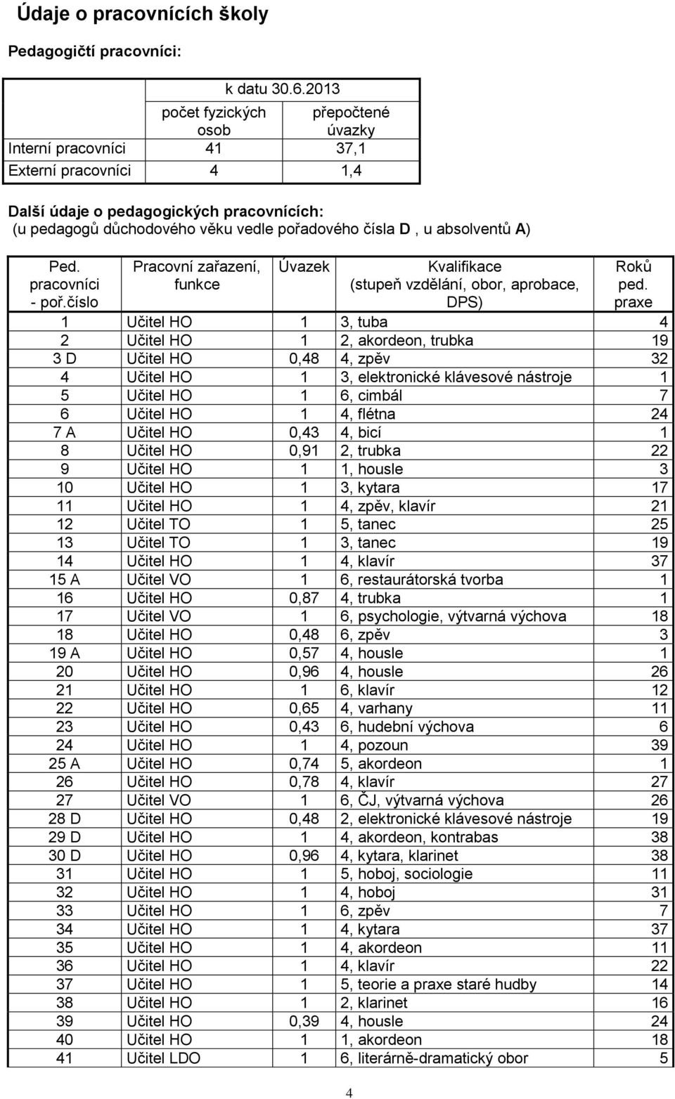 absolventů A) Ped. pracovníci - poř.číslo Pracovní zařazení, funkce Úvazek Kvalifikace (stupeň vzdělání, obor, aprobace, DPS) 4 Roků ped.