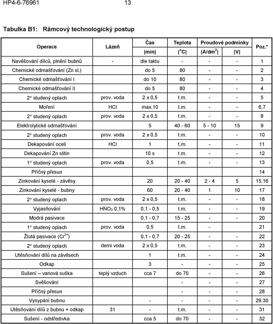 ) do 5 80 - - 2 Chemické odmašťování I do 10 80 - - 3 Chemické odmašťování II do 5 80 - - 4 2 studený oplach prov. voda 2 x 0,5 t.m. - - 5 Moření HCl max.10 t.m. - - 6,7 2 studený oplach prov.