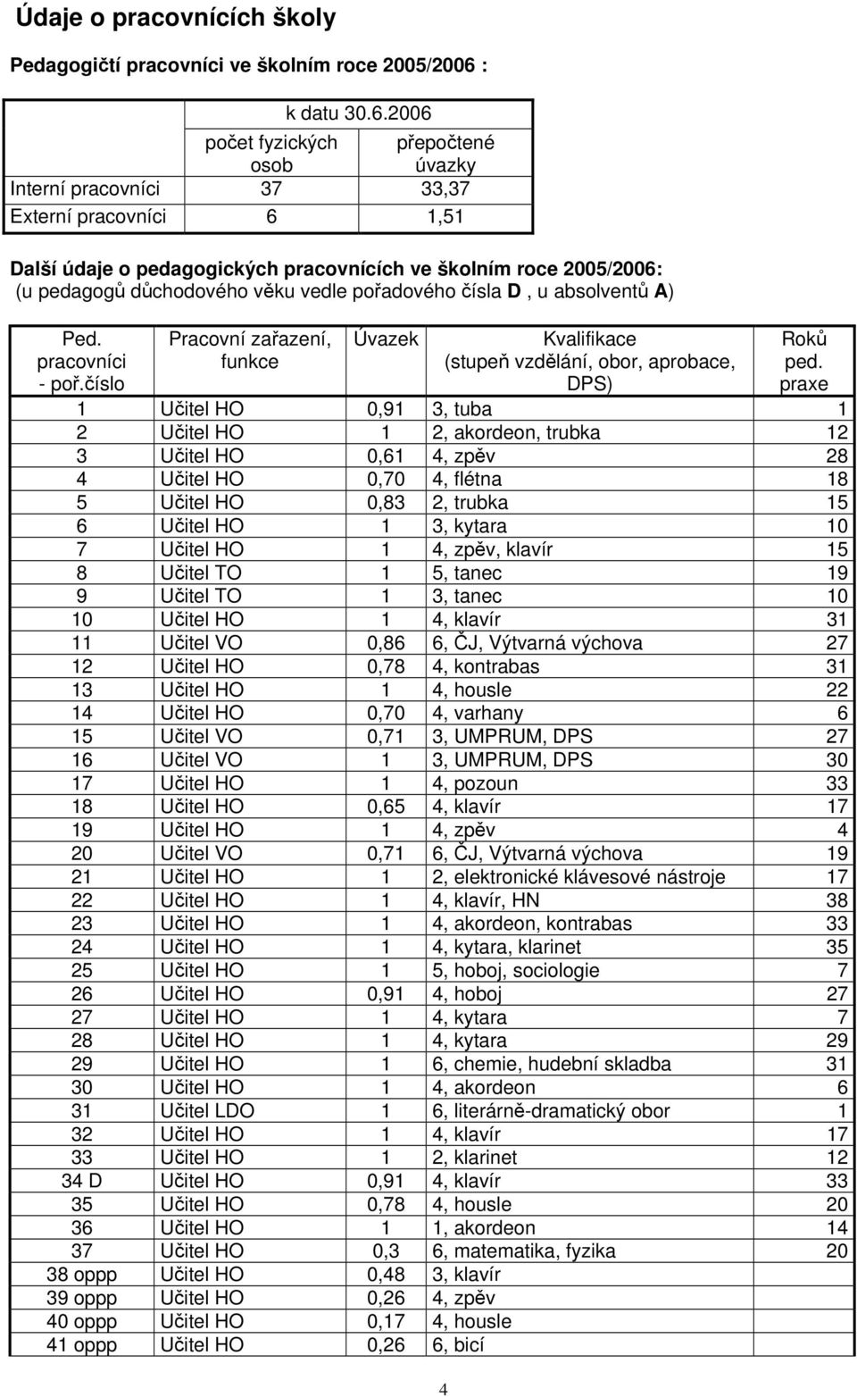 2006 počet fyzických osob přepočtené úvazky Interní pracovníci 37 33,37 Externí pracovníci 6 1,51 Další údaje o pedagogických pracovnících ve školním roce 2005/2006: (u pedagogů důchodového věku