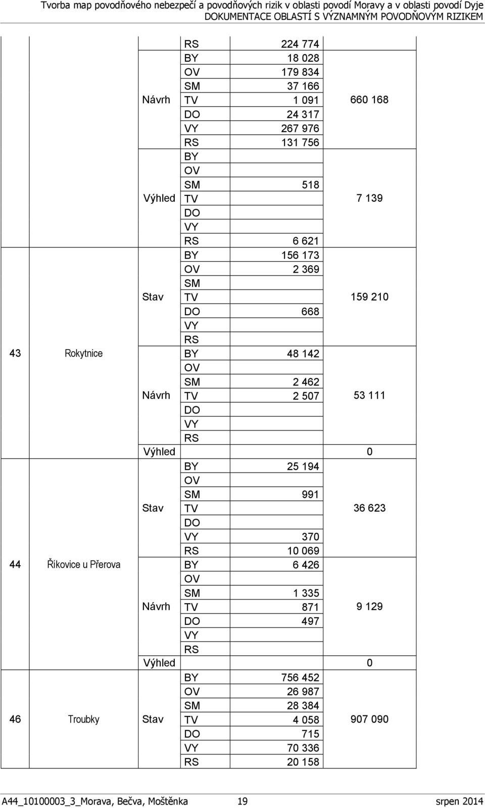 53 111 BY 25 194 991 Stav TV 370 36 623 10 069 44 Říkovice u Přerova BY 6 426 1 335 Návrh TV 871 9 129 497 BY 756 452