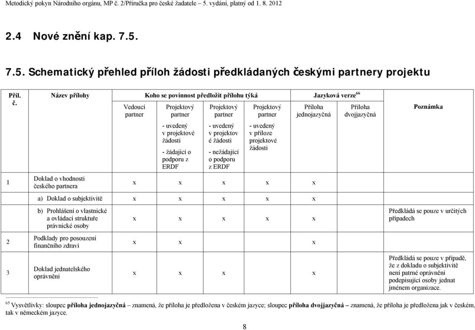 Název přílohy Doklad o vhodnosti českého partnera Vedoucí partner Koho se povinnost předložit přílohu týká Jazyková verze 66 Projektový partner - uvedený v projektové žádosti - žádající o podporu z