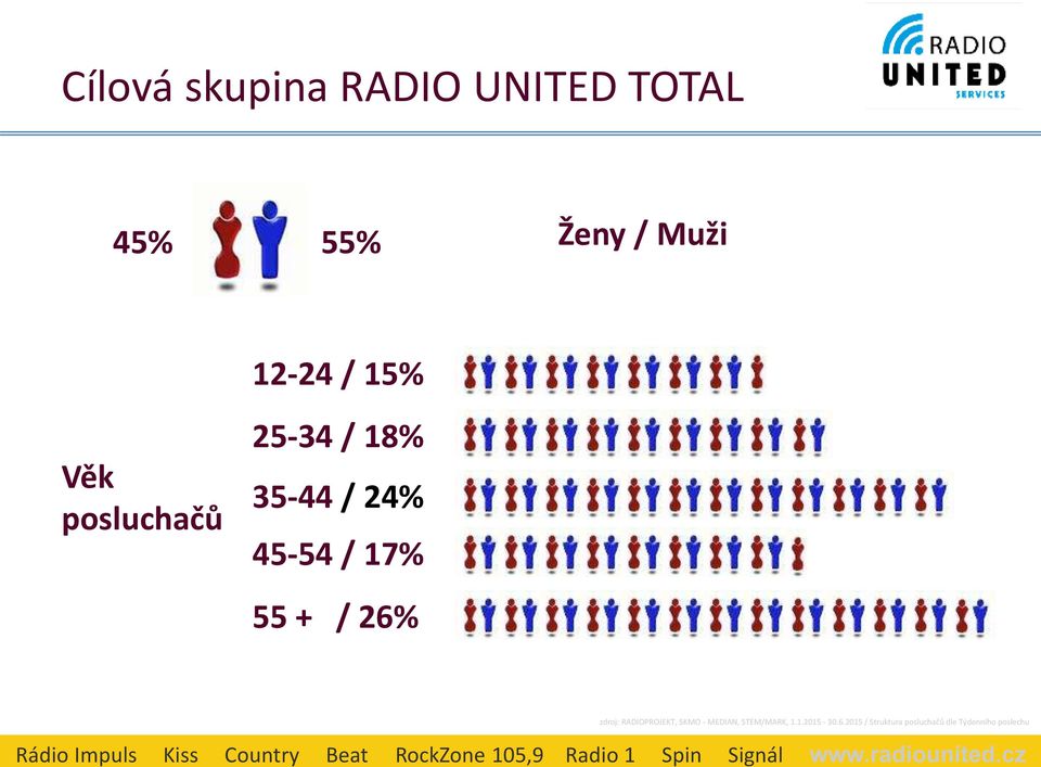 cz Cílová skupina RADIO UNITED TOTAL 45% 55% Ženy / Muži 12-24 / 15% Věk