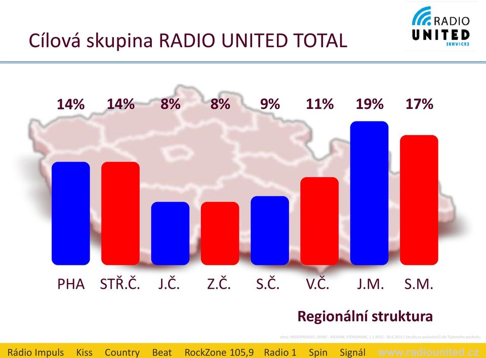 cz Cílová skupina RADIO UNITED TOTAL 14% 14% 8% 8% 9% 11% 19% 17% PHA STŘ.Č. J.Č. Z.