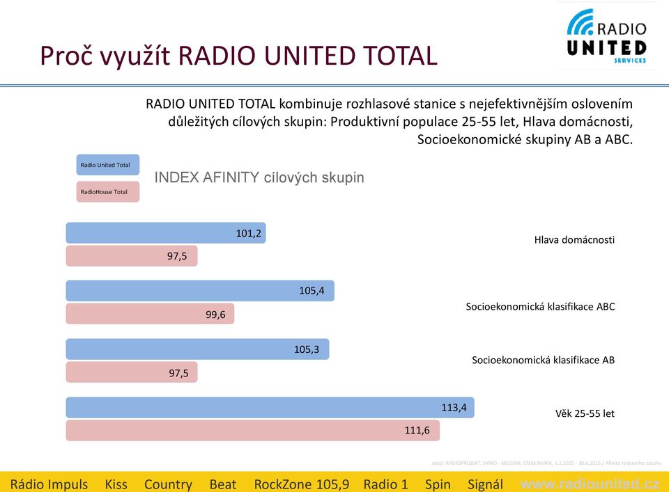 populace 25-55 let, Hlava domácnosti, Socioekonomické skupiny AB a ABC.