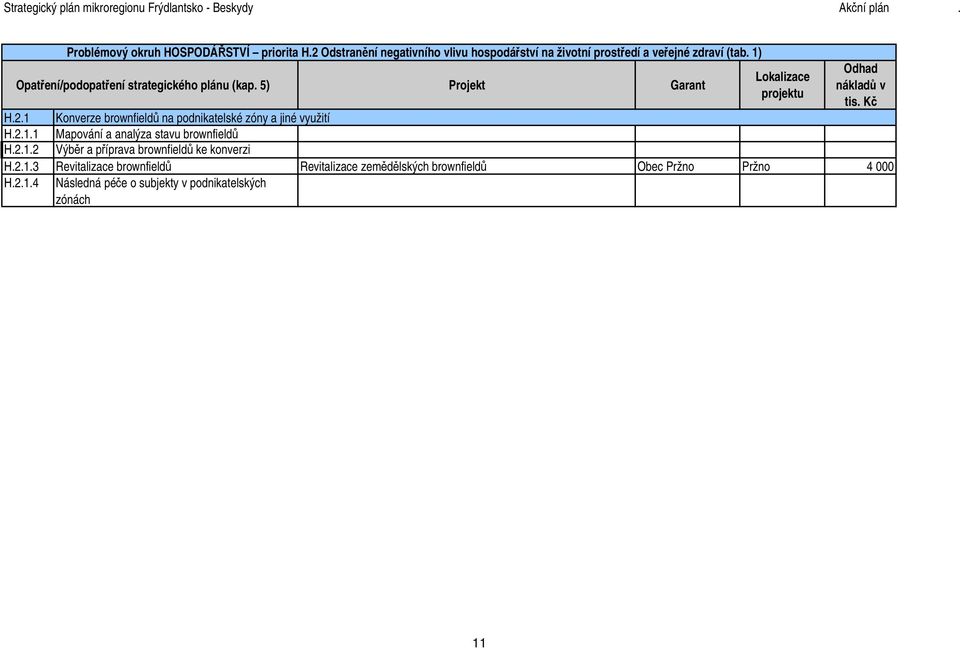 2.1.1 Mapování a analýza stavu brownfieldů H.2.1.2 Výběr a příprava brownfieldů ke konverzi H.2.1.3 Revitalizace brownfieldů Revitalizace zemědělských brownfieldů Obec Pržno Pržno 4 000 H.