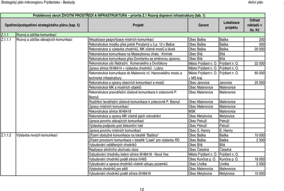 p. 12 v Bašce Obec Baška Baška 500 Rekonstrukce a výstavba chodníků, MK včetně mostů a lávek Obec Baška Baška 20 000 Rekonstrukce komunikace na Masarykovou chatu - Kmínek Obec Bílá Bílá Rekonstrukce
