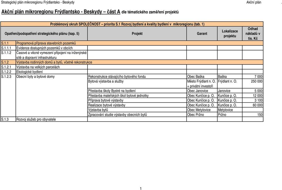 1.2.2 Ekologické bydlení S.1.2.3 Obecní byty a bytové domy Rekonstrukce stávajícího bytového fondu Obec Baška Baška 7 000 Bytová výstavba a služby Město Frýdlant n. O. Frýdlant n. O. 250 000 + privátní investoři Přestavba školy Bystré na bydlení Obec Janovice Janovice 5 000 Přestavba mateřských škol bytové jednotky Obec Kunčice p.