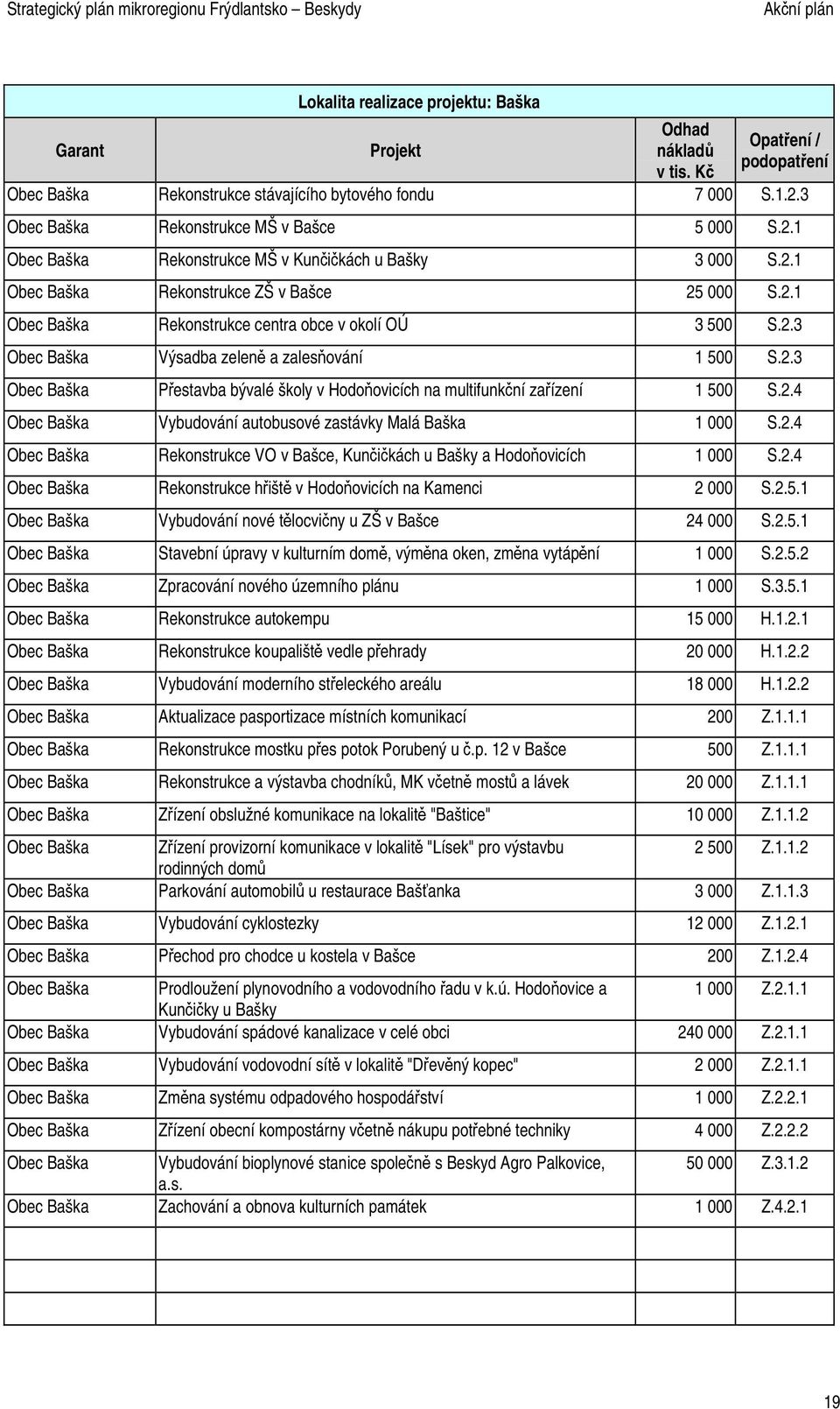 2.3 Obec Baška Výsadba zeleně a zalesňování 1 500 S.2.3 Obec Baška Přestavba bývalé školy v Hodoňovicích na multifunkční zařízení 1 500 S.2.4 Obec Baška Vybudování autobusové zastávky Malá Baška 1 000 S.