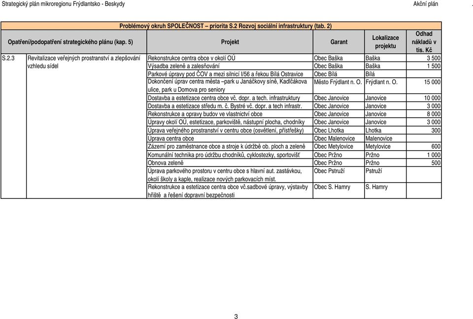 S.2.3 Revitalizace veřejných prostranství a zlepšování Rekonstrukce centra obce v okolí OÚ Obec Baška Baška 3 500 vzhledu sídel Výsadba zeleně a zalesňování Obec Baška Baška 1 500 Parkové úpravy pod