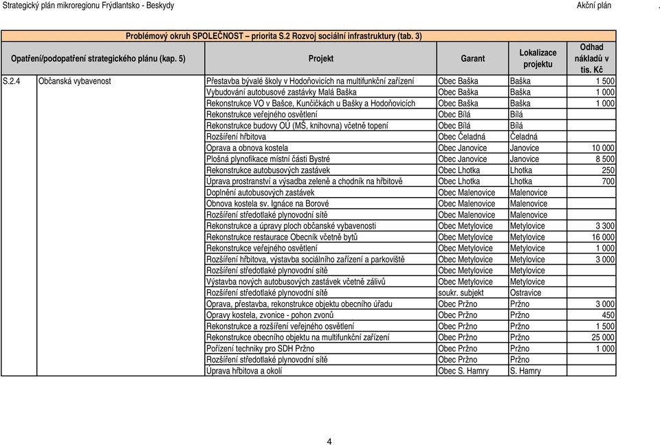4 Občanská vybavenost Přestavba bývalé školy v Hodoňovicích na multifunkční zařízení Obec Baška Baška 1 500 Vybudování autobusové zastávky Malá Baška Obec Baška Baška 1 000 Rekonstrukce VO v Bašce,