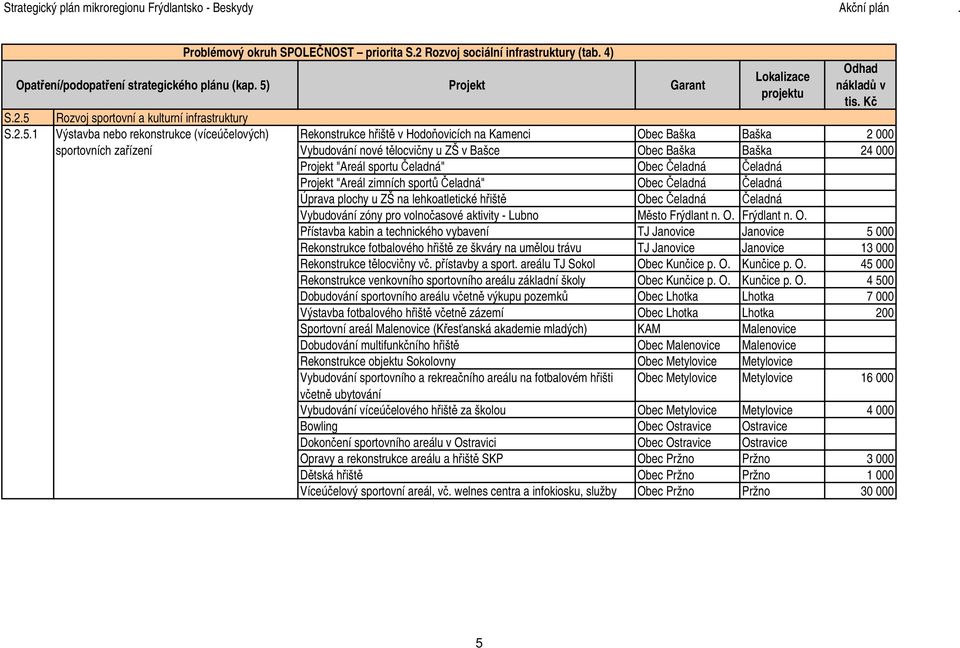 1 Výstavba nebo rekonstrukce (víceúčelových) Rekonstrukce hřiště v Hodoňovicích na Kamenci Obec Baška Baška 2 000 sportovních zařízení Vybudování nové tělocvičny u ZŠ v Bašce Obec Baška Baška 24 000