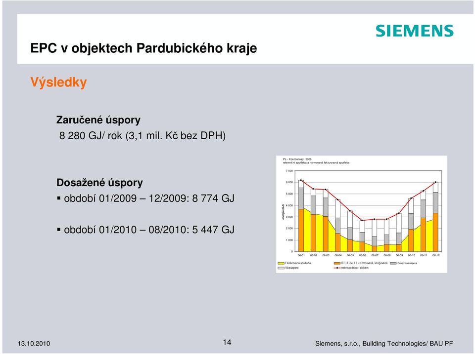 12/2009: 8 774 GJ období 01/2010 08/2010: 5 447 GJ energie (GJ) 6 000 5 000 4 000 3 000 2 000 1 000 0 06-01 06-02 06-03
