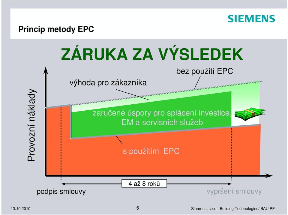 úspory pro splácení investice, EM a servisních služeb