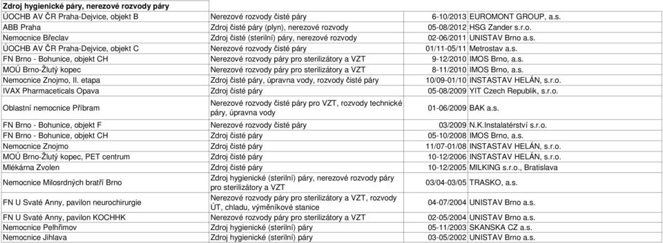 s. MOÚ Brno-Žlutý kopec Nerezové rozvody páry pro sterilizátory a VZT 8-11/2010 IMOS Brno, a.s. Nemocnice Znojmo, II.