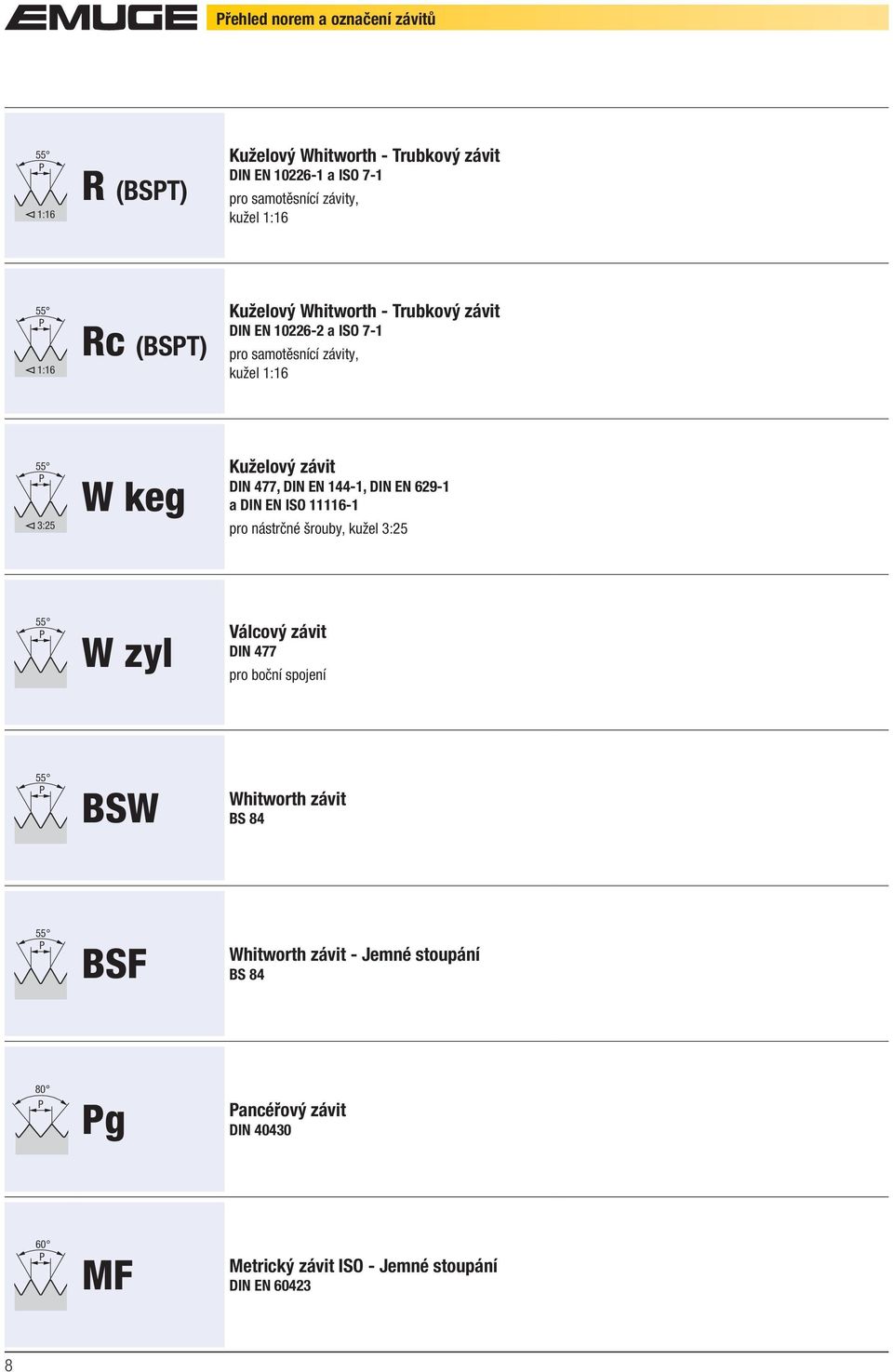 3:25 W keg Kuželový závit DIN 477, DIN EN 144-1, DIN EN 629-1 a DIN EN ISO 11116-1 pro nástrčné šrouby, kužel 3:25 55 P W zyl Válcový závit DIN 477 pro boční spojení