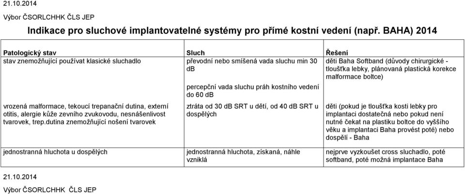 boltce) vrozená malformace, tekoucí trepanační dutina, externí otitis, alergie kůže zevního zvukovodu, nesnášenlivost tvarovek, trep.