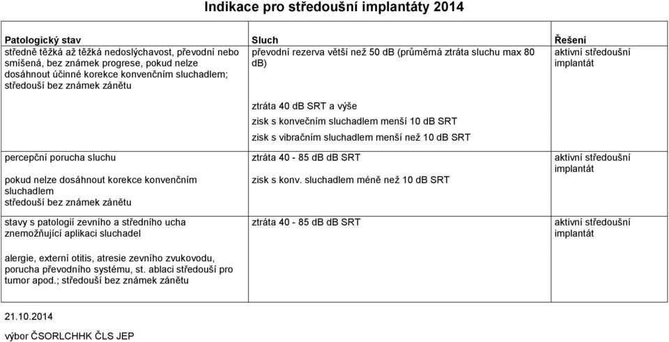 10 db SRT percepční porucha sluchu ztráta 40-85 db db SRT aktivní středoušní pokud nelze dosáhnout korekce konvenčním zisk s konv.