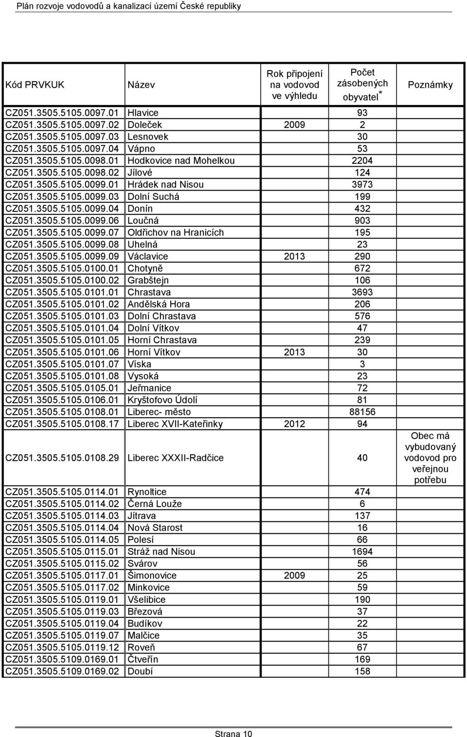 3505.5105.0099.04 Donín 432 CZ051.3505.5105.0099.06 Loučná 903 CZ051.3505.5105.0099.07 Oldřichov na Hranicích 195 CZ051.3505.5105.0099.08 Uhelná 23 CZ051.3505.5105.0099.09 Václavice 2013 290 CZ051.