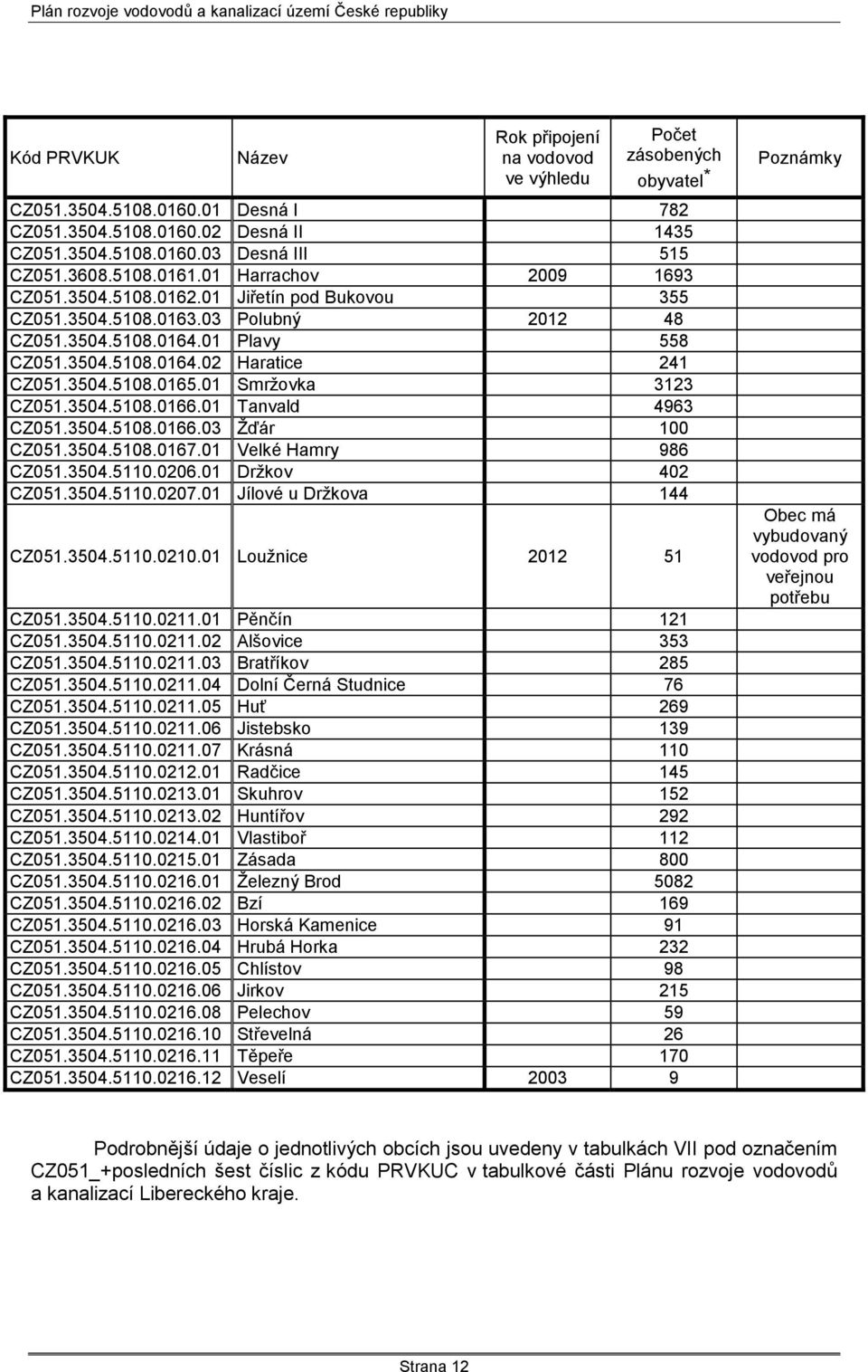 3504.5108.0165.01 Smrţovka 3123 CZ051.3504.5108.0166.01 Tanvald 4963 CZ051.3504.5108.0166.03 Ţďár CZ051.3504.5108.0167.01 Velké Hamry 986 CZ051.3504.5110.0206.01 Drţkov 402 CZ051.3504.5110.0207.