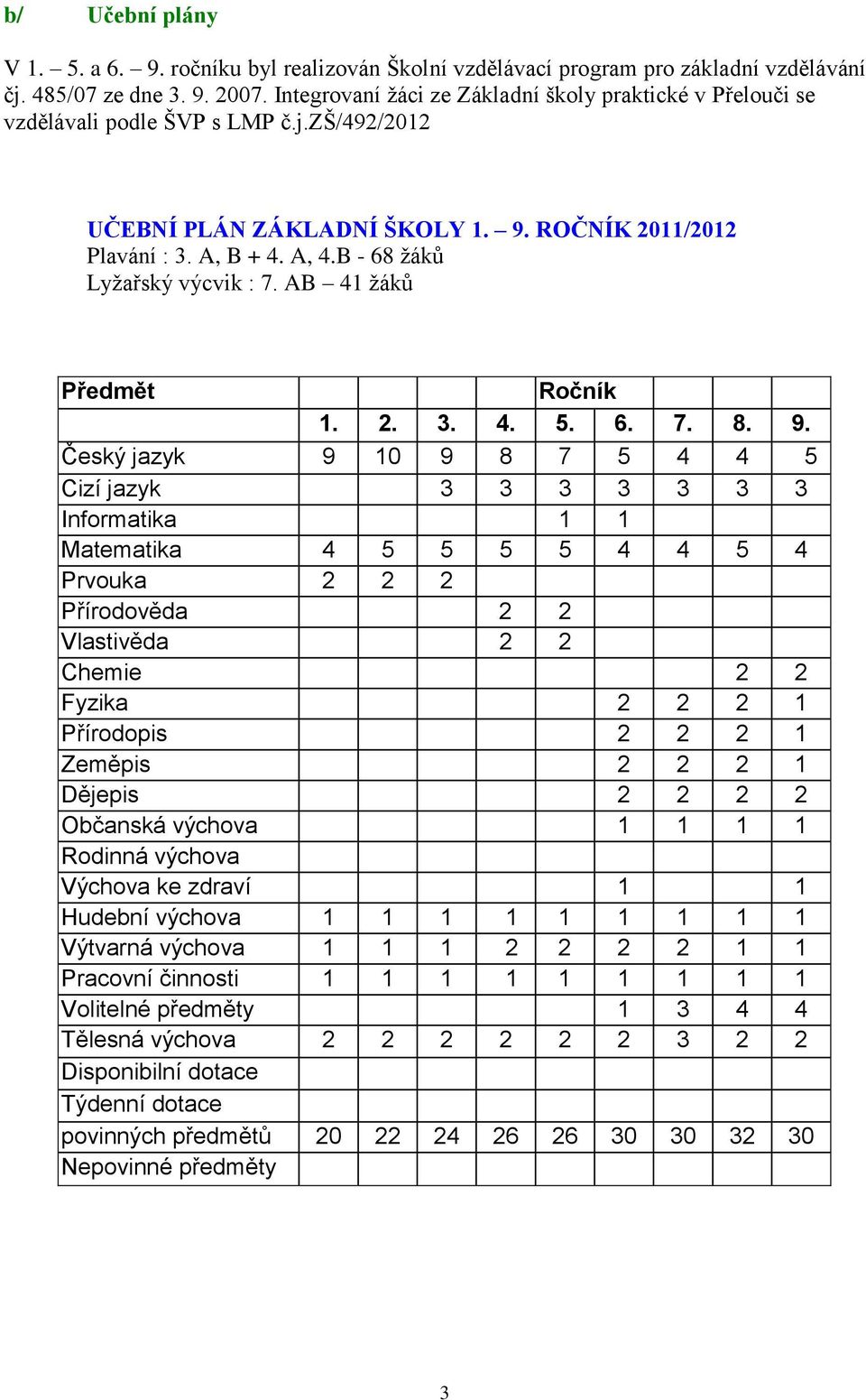 B - 68 žáků Lyžařský výcvik : 7. AB 41 žáků Předmět Ročník 1. 2. 3. 4. 5. 6. 7. 8. 9.