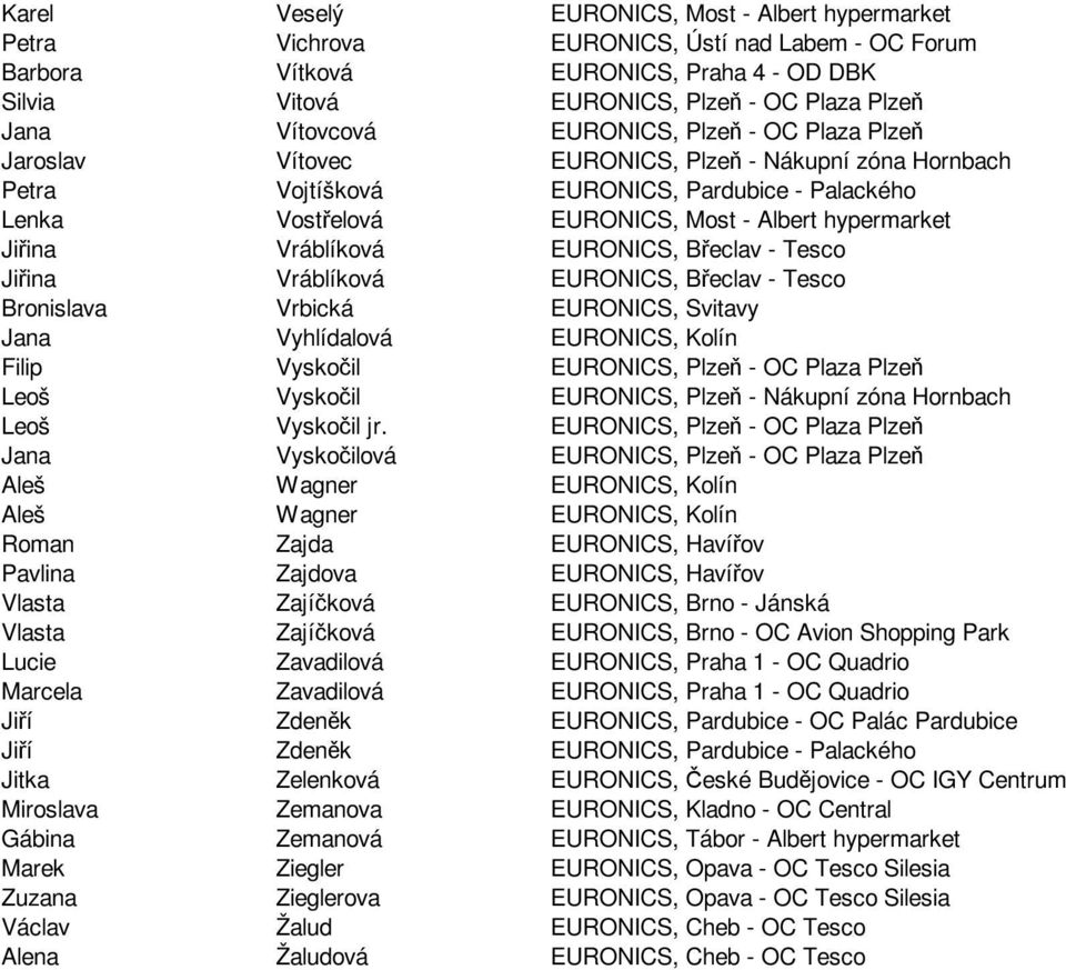 hypermarket Jiřina Vráblíková EURONICS, Břeclav - Tesco Jiřina Vráblíková EURONICS, Břeclav - Tesco Bronislava Vrbická EURONICS, Svitavy Jana Vyhlídalová EURONICS, Kolín Filip Vyskočil EURONICS,