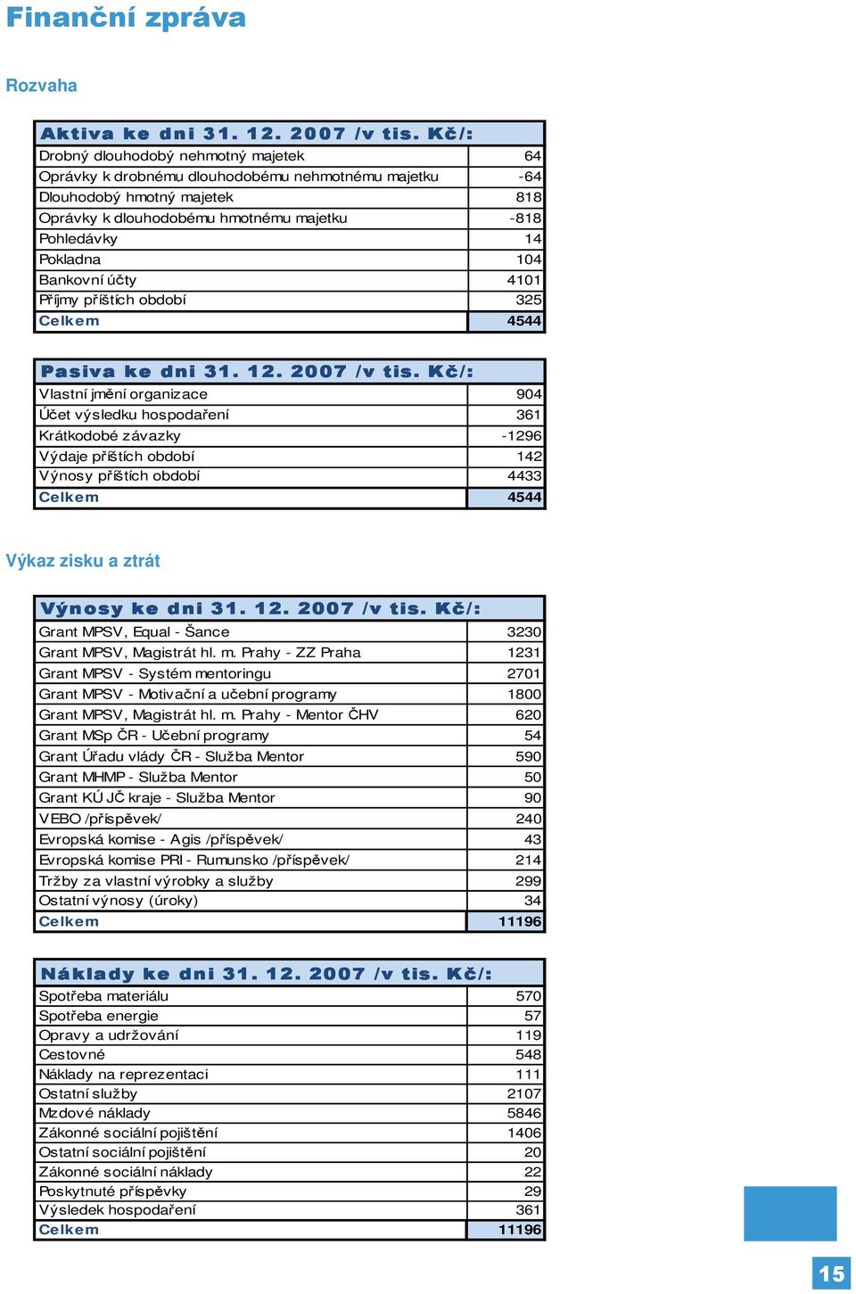 Bankovní účty 4101 Příjmy příštích období 325 Celkem 4544 Pasiva ke dni 31. 12. 2007 /v tis.