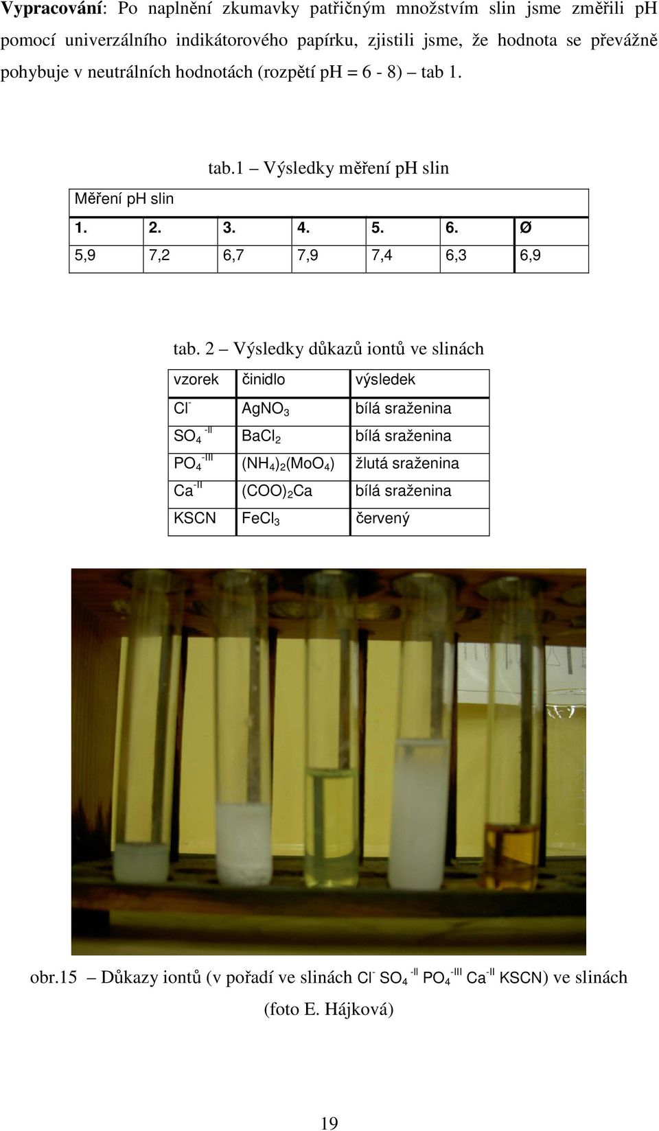 2 Výsledky důkazů iontů ve slinách vzorek činidlo výsledek Cl - AgNO 3 bílá sraženina -ll SO 4 -III PO 4 BaCl 2 bílá sraženina (NH 4 ) 2 (MoO 4 ) žlutá
