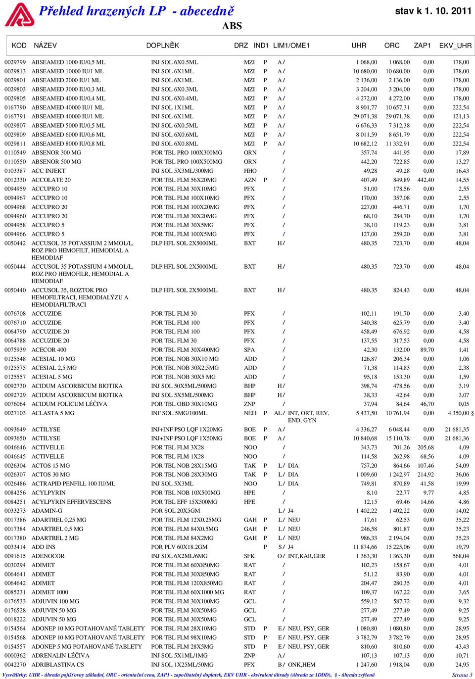 136,00 0,00 178,00 0029803 ABSEAMED 3000 IU/0,3 ML INJ SOL 6X0.3ML MZI P A / 3 204,00 3 204,00 0,00 178,00 0029805 ABSEAMED 4000 IU/0,4 ML INJ SOL 6X0.