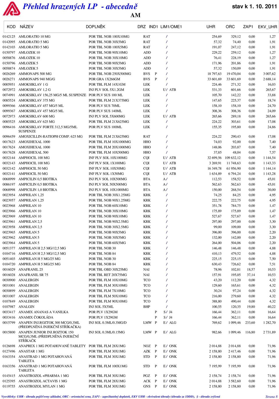 ADD / 171,96 201,86 0,00 1,91 0058874 AMLOZEK 5 POR TBL NOB 30X5MG ADD / 57,32 150,09 0,00 1,91 0026269 AMMONAPS 500 MG POR TBL NOB 250X500MG BVS P / 18 797,63 19 470,04 0,00 3 007,62 0026271