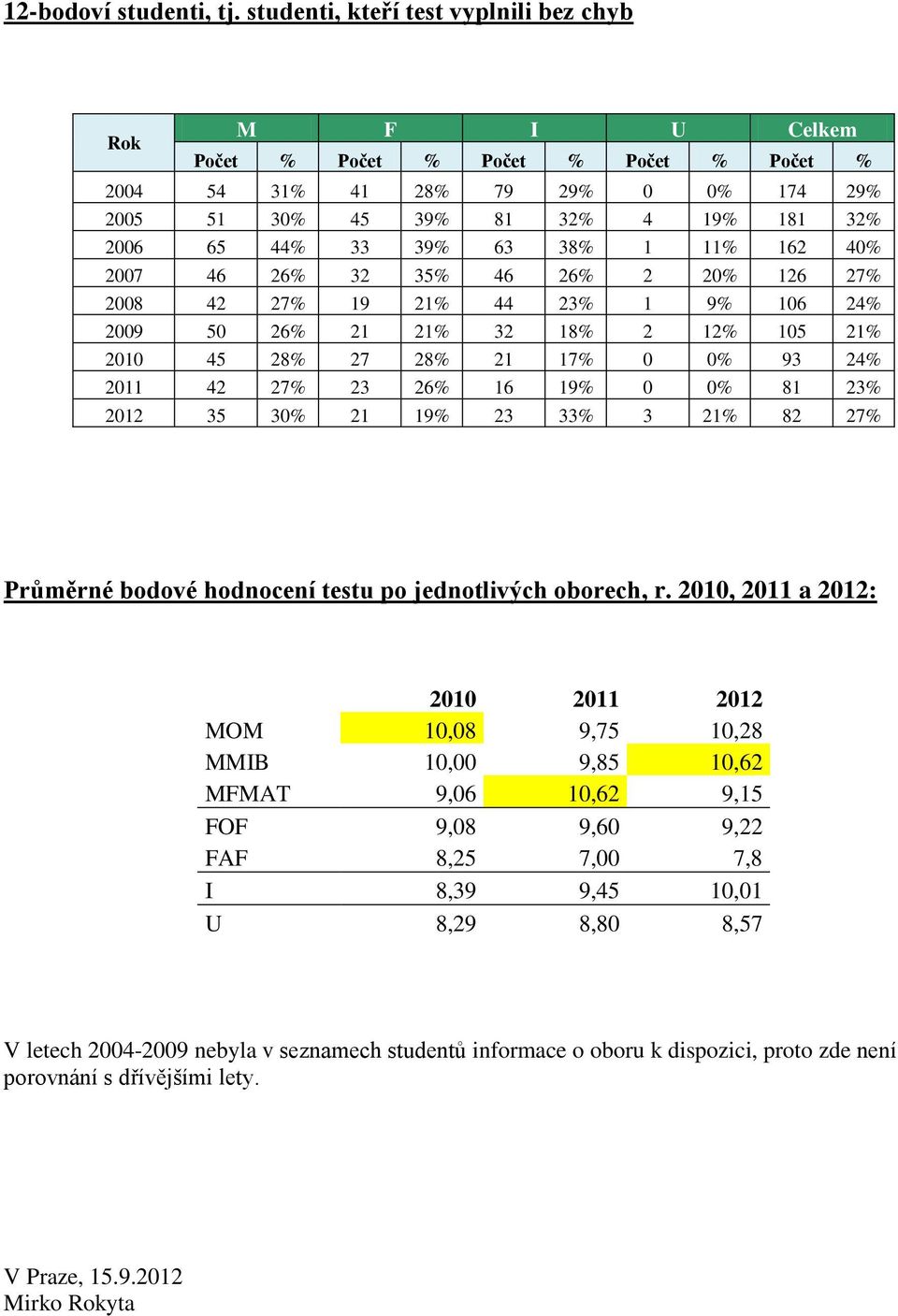 38% 1 11% 162 40% 2007 46 26% 32 35% 46 26% 2 20% 126 27% 2008 42 27% 19 21% 44 23% 1 9% 106 24% 2009 50 26% 21 21% 32 18% 2 12% 105 21% 2010 45 28% 27 28% 21 17% 0 0% 93 24% 2011 42 27% 23 26% 16