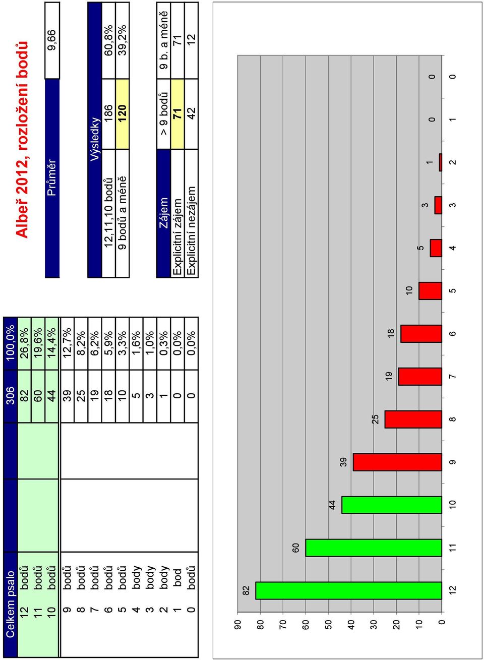 39,2% 4 body 5 1,6% 3 body 3 1,0% 2 body 1 0,3% Zájem > 9 bodů 9 b.