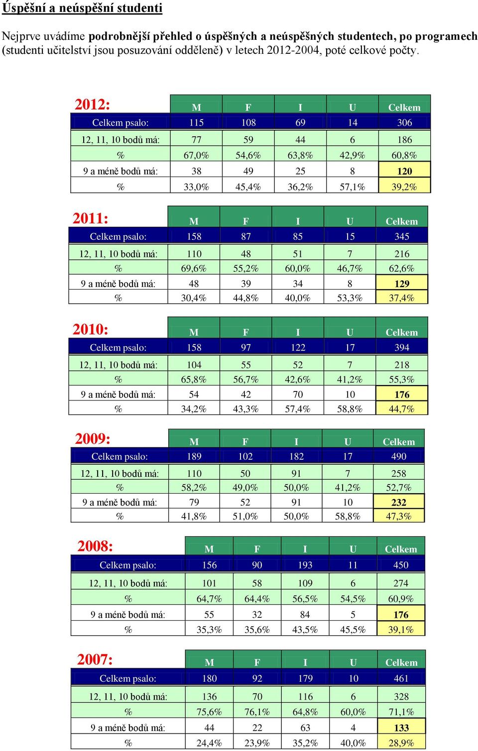 2012: M F I U Celkem Celkem psalo: 115 108 69 14 306 12, 11, 10 bodů má: 77 59 44 6 186 % 67,0% 54,6% 63,8% 42,9% 60,8% 9 a méně bodů má: 38 49 25 8 120 % 33,0% 45,4% 36,2% 57,1% 39,2% 2011: M F I U