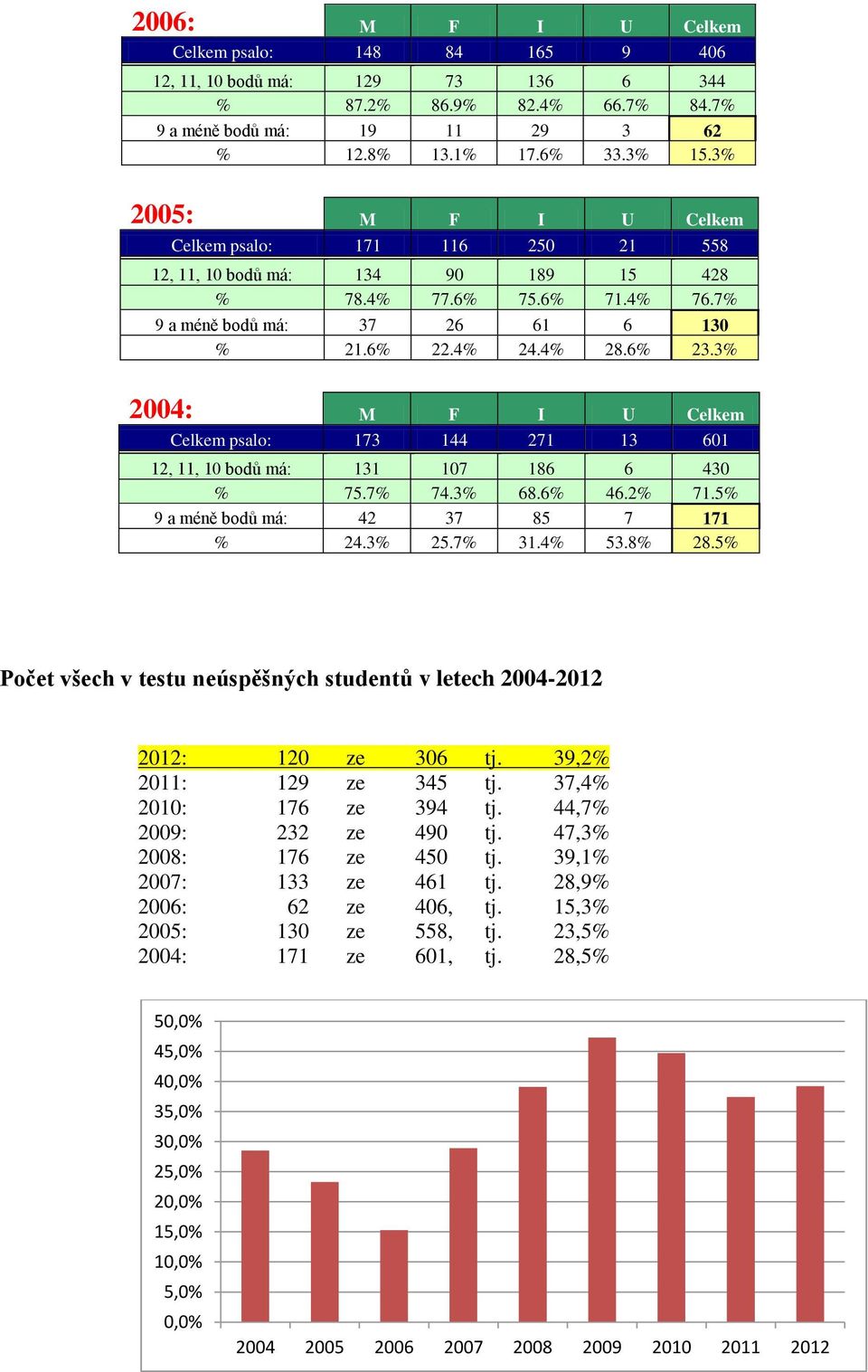 3% 2004: M F I U Celkem Celkem psalo: 173 144 271 13 601 12, 11, 10 bodů má: 131 107 186 6 430 % 75.7% 74.3% 68.6% 46.2% 71.5% 9 a méně bodů má: 42 37 85 7 171 % 24.3% 25.7% 31.4% 53.8% 28.