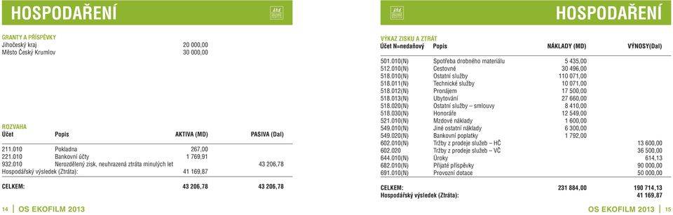 010(N) Spotřeba drobného materiálu 5 435,00 512.010(N) Cestovné 30 496,00 518.010(N) Ostatní služby 110 071,00 518.011(N) Technické služby 10 071,00 518.012(N) Pronájem 17 500,00 518.