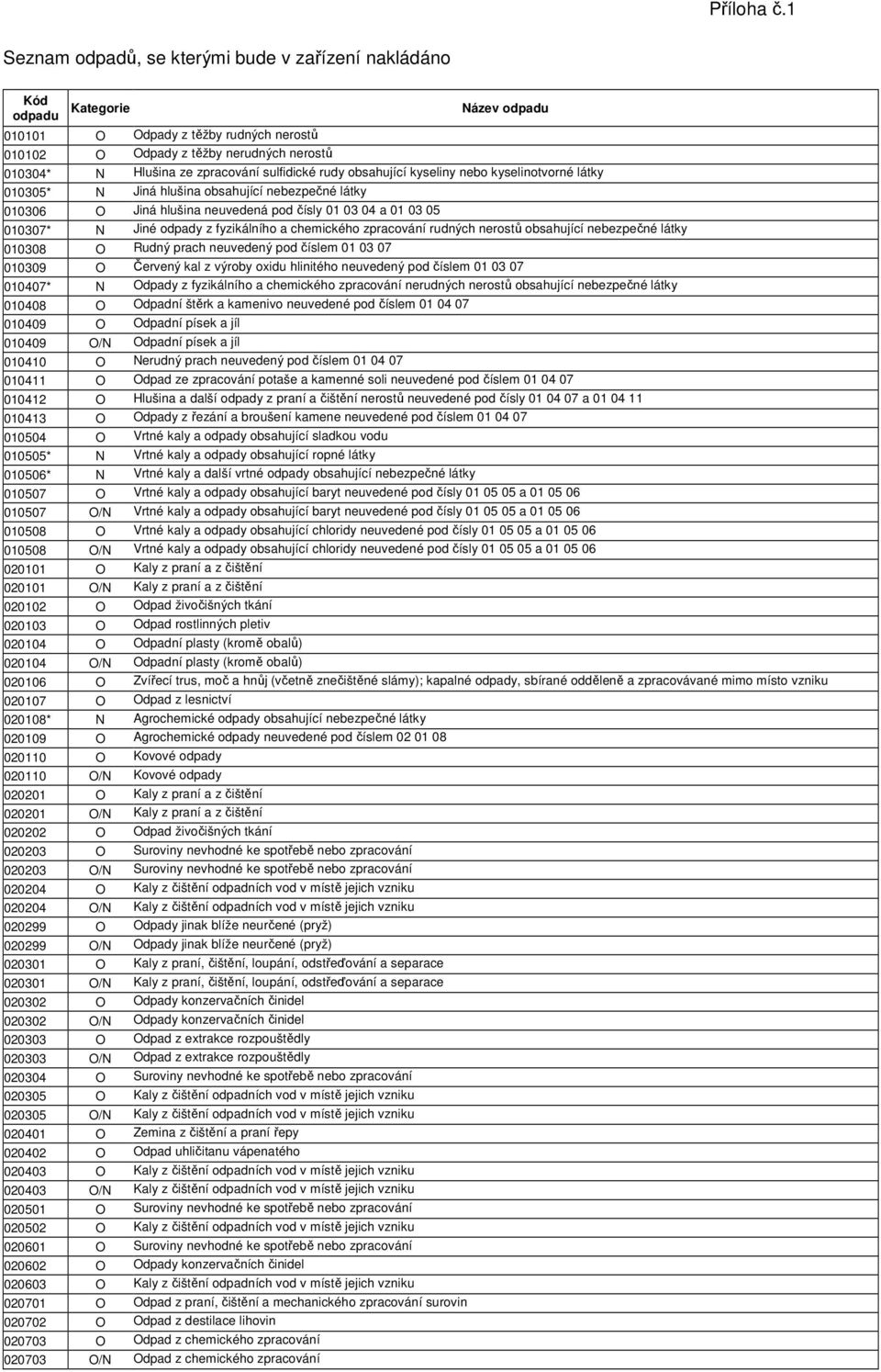 fyzikálního a chemického zpracování rudných nerostů obsahující nebezpečné látky 010308 O Rudný prach neuvedený pod číslem 01 03 07 010309 O Červený kal z výroby oxidu hlinitého neuvedený pod číslem