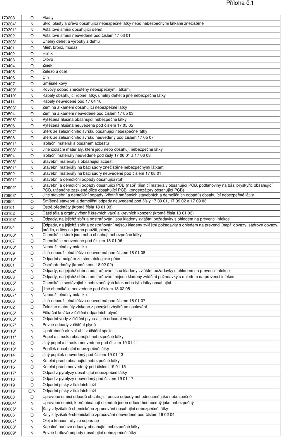 Kovový odpad znečištěný nebezpečnými látkami 170410* N Kabely obsahující ropné látky, uhelný dehet a jiné nebezpečné látky 170411 O Kabely neuvedené pod 17 04 10 170503* N Zemina a kamení obsahující