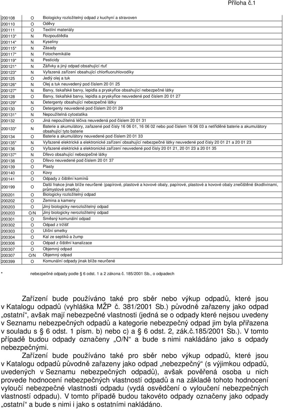 200127* N Barvy, tiskařské barvy, lepidla a pryskyřice obsahující nebezpečné látky 200128 O Barvy, tiskařské barvy, lepidla a pryskyřice neuvedené pod číslem 20 01 27 200129* N Detergenty obsahující