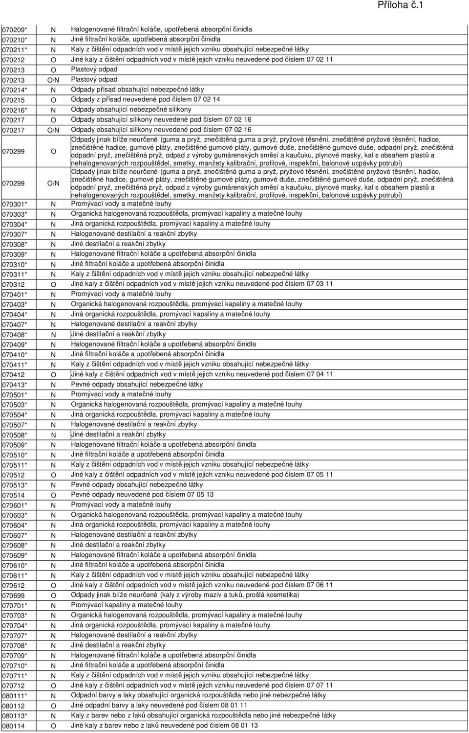 obsahující nebezpečné látky 070215 O Odpady z přísad neuvedené pod číslem 07 02 14 070216* N Odpady obsahující nebezpečné silikony 070217 O Odpady obsahující silikony neuvedené pod číslem 07 02 16
