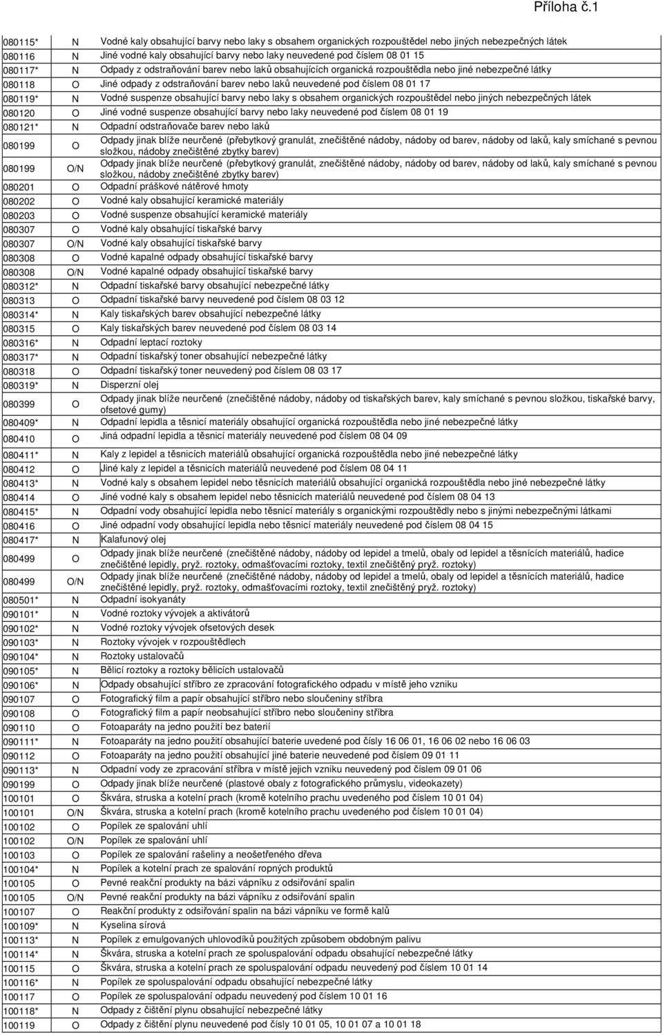 080119* N Vodné suspenze obsahující barvy nebo laky s obsahem organických rozpouštědel nebo jiných nebezpečných látek 080120 O Jiné vodné suspenze obsahující barvy nebo laky neuvedené pod číslem 08
