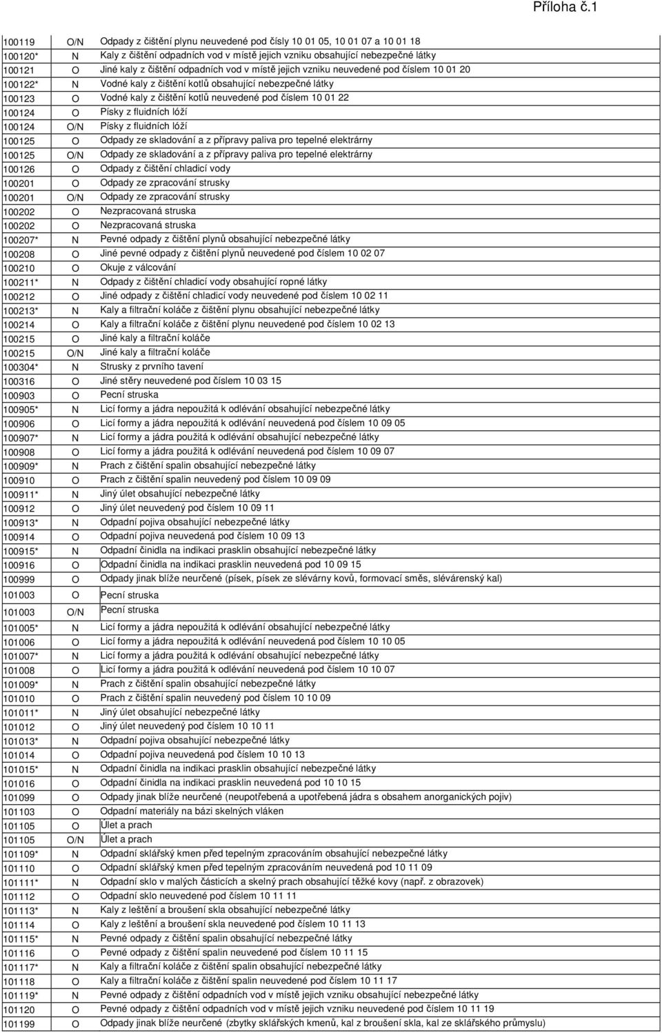 01 22 100124 O Písky z fluidních lóží 100124 O/N Písky z fluidních lóží 100125 O Odpady ze skladování a z přípravy paliva pro tepelné elektrárny 100125 O/N Odpady ze skladování a z přípravy paliva