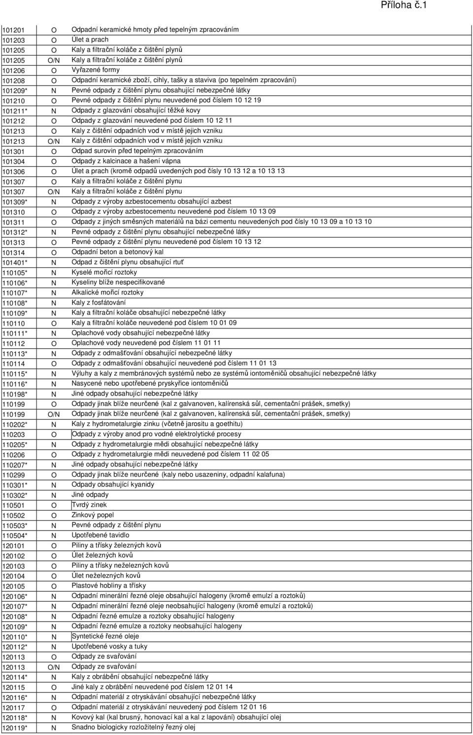 neuvedené pod číslem 10 12 19 101211* N Odpady z glazování obsahující těžké kovy 101212 O Odpady z glazování neuvedené pod číslem 10 12 11 101213 O Kaly z čištění odpadních vod v místě jejich vzniku