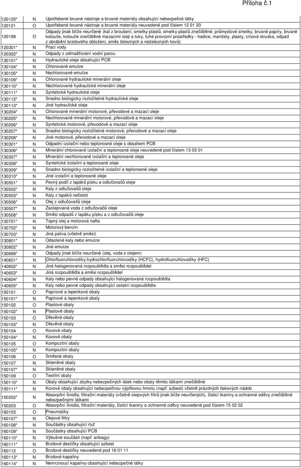 manžety, plasty, cínová struska, odpad z obrábění brzdového obložení, směs železných a neželezných kovů) 120301* N Prací vody 120302* N Odpady z odmašťování vodní parou 130101* N Hydraulické oleje